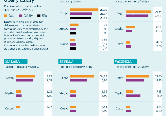 Tarifas de taxi, Uber y Cabify